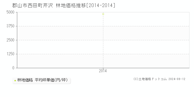 西田町芹沢(郡山市)の林地価格推移グラフ(坪単価)[2014-2014年]