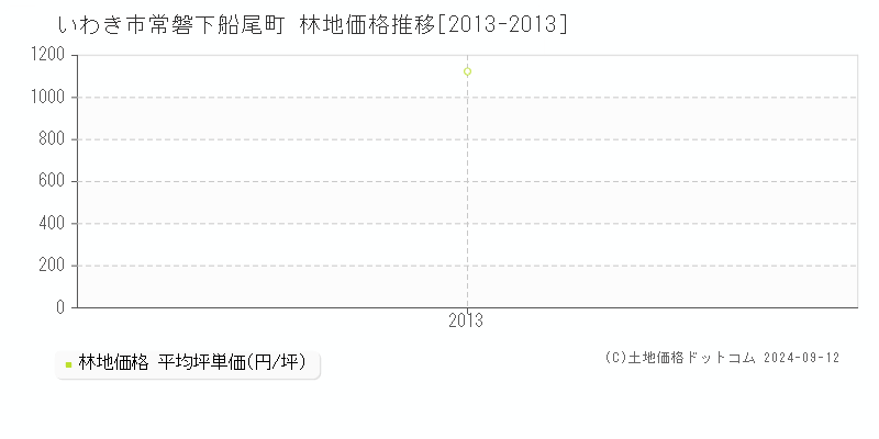 常磐下船尾町(いわき市)の林地価格推移グラフ(坪単価)[2013-2013年]