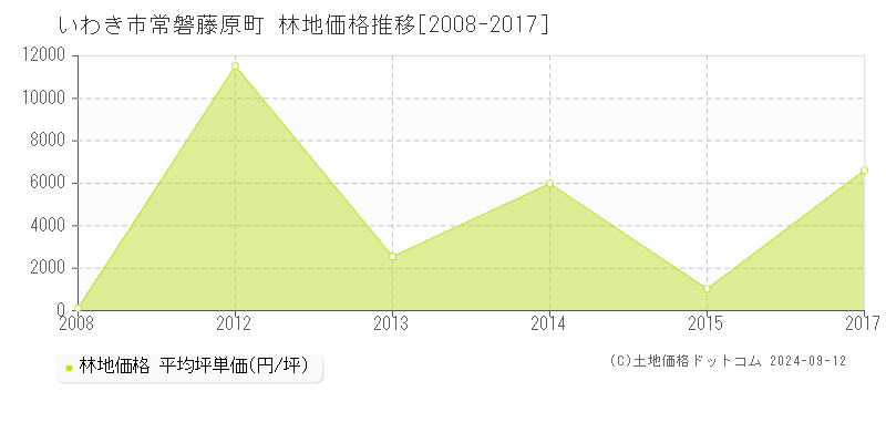 常磐藤原町(いわき市)の林地価格推移グラフ(坪単価)[2008-2017年]