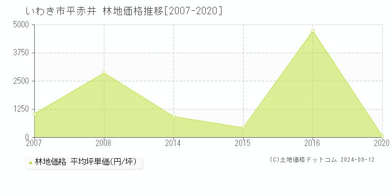 平赤井(いわき市)の林地価格推移グラフ(坪単価)[2007-2020年]