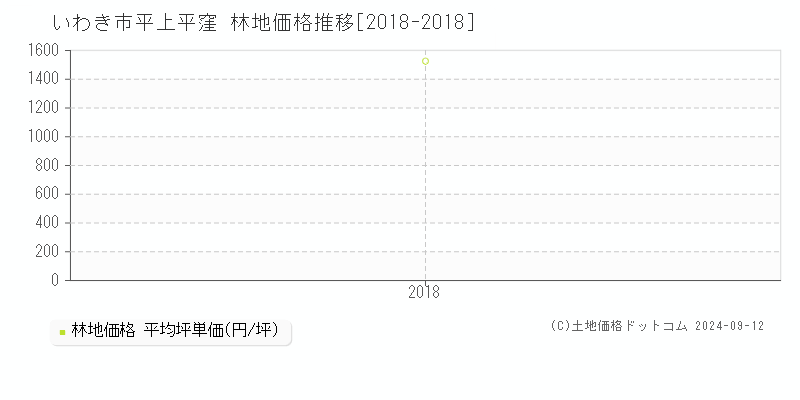 平上平窪(いわき市)の林地価格推移グラフ(坪単価)[2018-2018年]