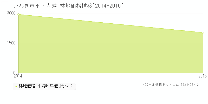 平下大越(いわき市)の林地価格推移グラフ(坪単価)[2014-2015年]