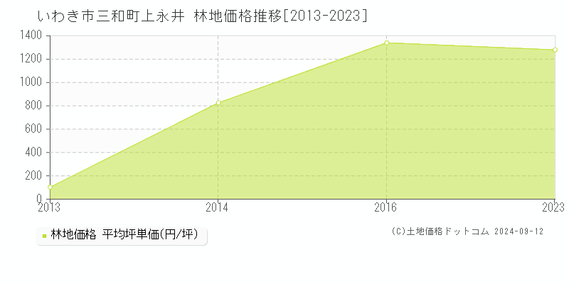 三和町上永井(いわき市)の林地価格推移グラフ(坪単価)[2013-2023年]