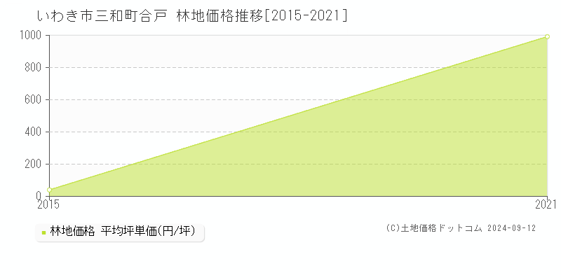 三和町合戸(いわき市)の林地価格推移グラフ(坪単価)[2015-2021年]