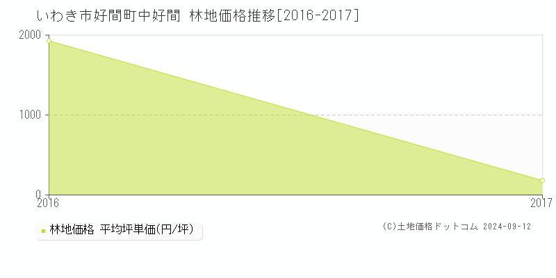 好間町中好間(いわき市)の林地価格推移グラフ(坪単価)[2016-2017年]