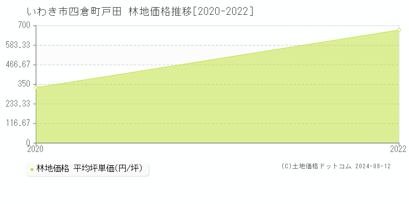 四倉町戸田(いわき市)の林地価格推移グラフ(坪単価)[2020-2022年]