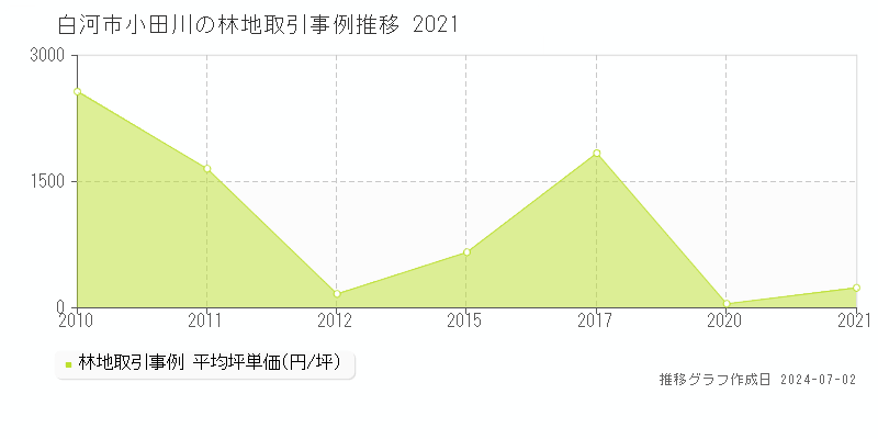 白河市小田川の林地取引事例推移グラフ 