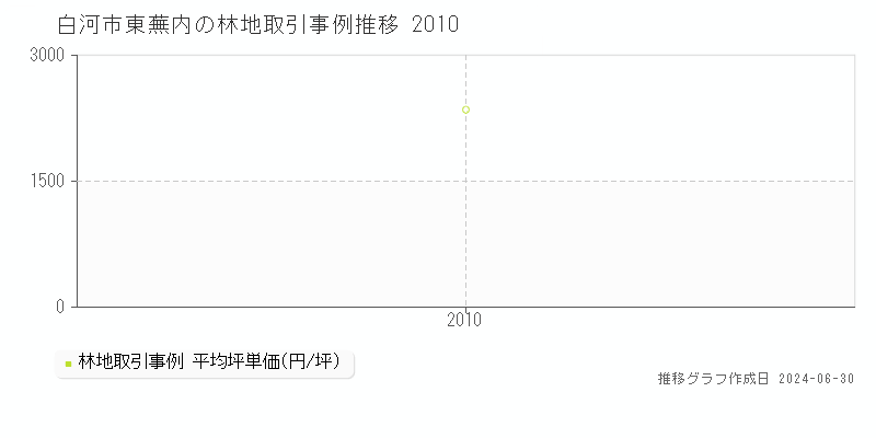 白河市東蕪内の林地取引事例推移グラフ 