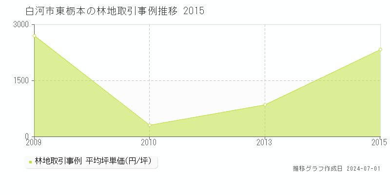 白河市東栃本の林地取引事例推移グラフ 