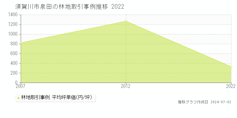 須賀川市泉田の林地取引事例推移グラフ 