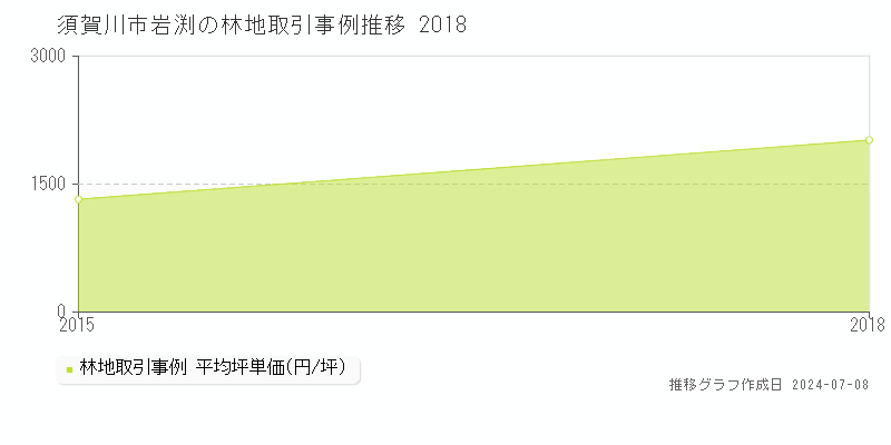 須賀川市岩渕の林地取引事例推移グラフ 