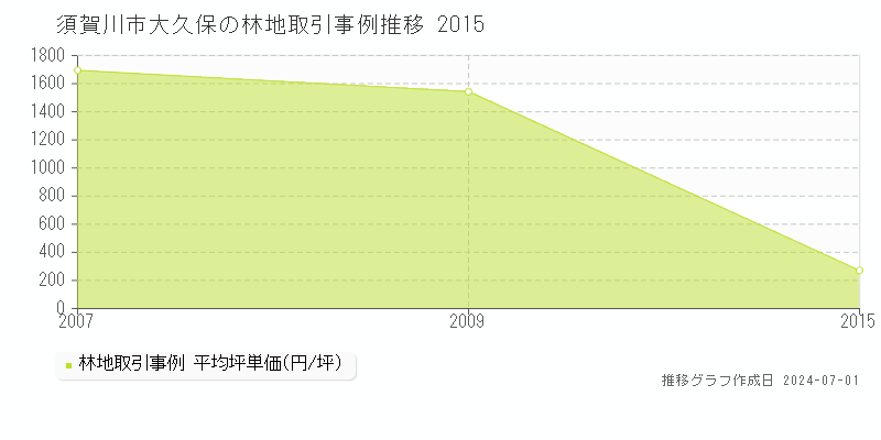 須賀川市大久保の林地取引事例推移グラフ 