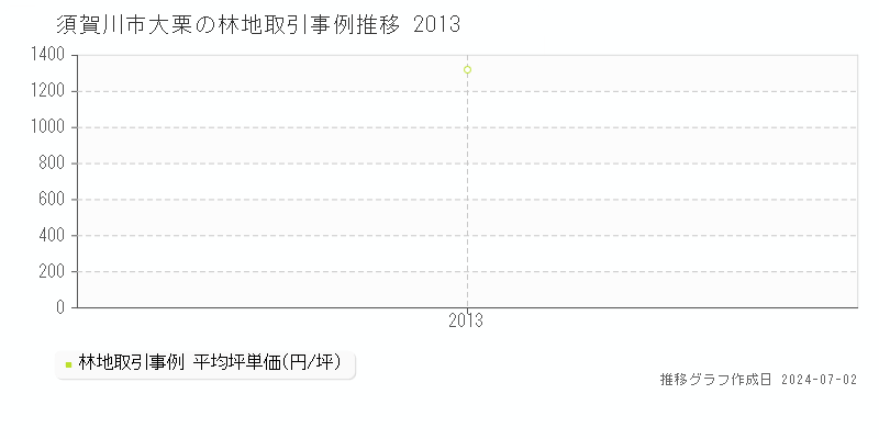 須賀川市大栗の林地取引事例推移グラフ 