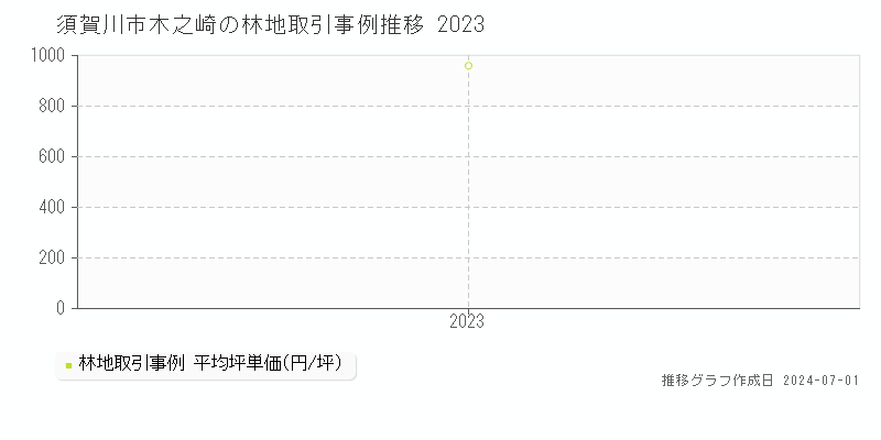 須賀川市木之崎の林地取引事例推移グラフ 