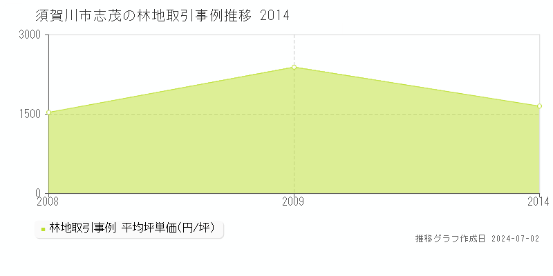 須賀川市志茂の林地取引事例推移グラフ 