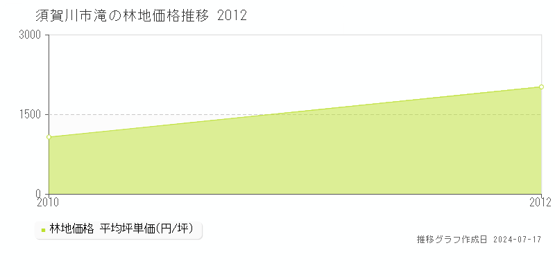 須賀川市滝の林地取引事例推移グラフ 
