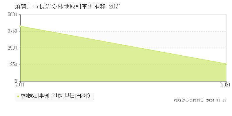 須賀川市長沼の林地取引事例推移グラフ 