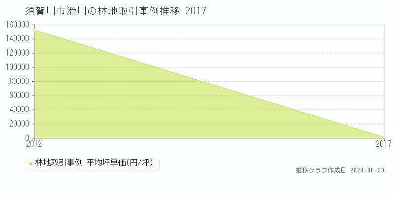 須賀川市滑川の林地取引事例推移グラフ 