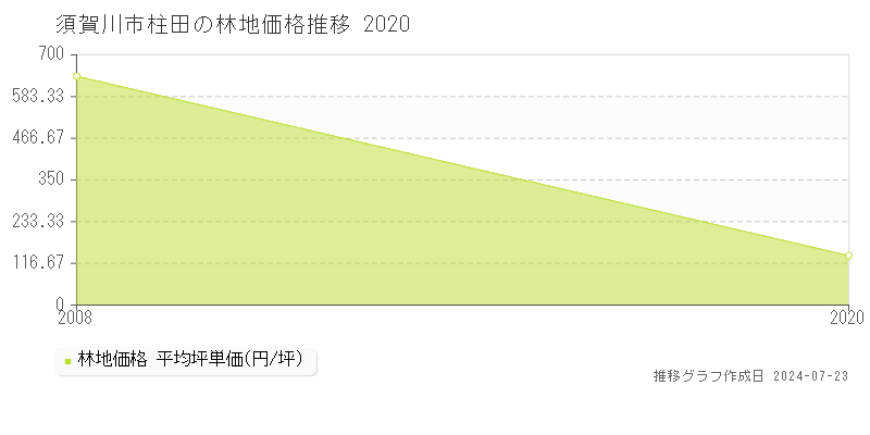 須賀川市柱田の林地取引事例推移グラフ 