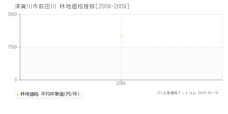 前田川(須賀川市)の林地価格推移グラフ(坪単価)[2009-2009年]