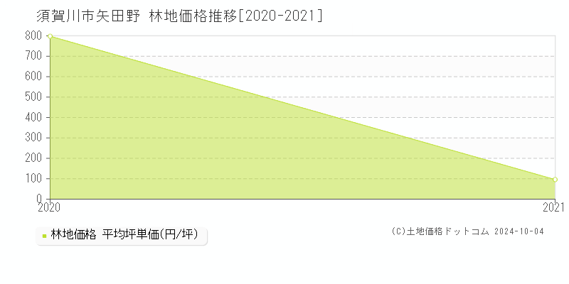 矢田野(須賀川市)の林地価格推移グラフ(坪単価)[2020-2021年]