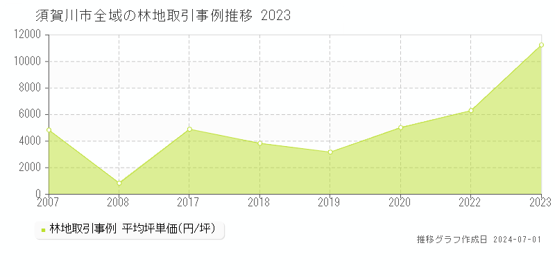 須賀川市の林地取引事例推移グラフ 