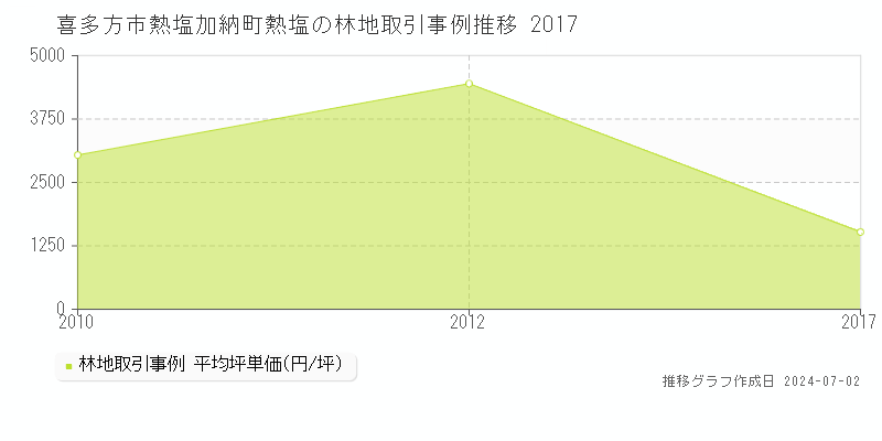 喜多方市熱塩加納町熱塩の林地取引事例推移グラフ 
