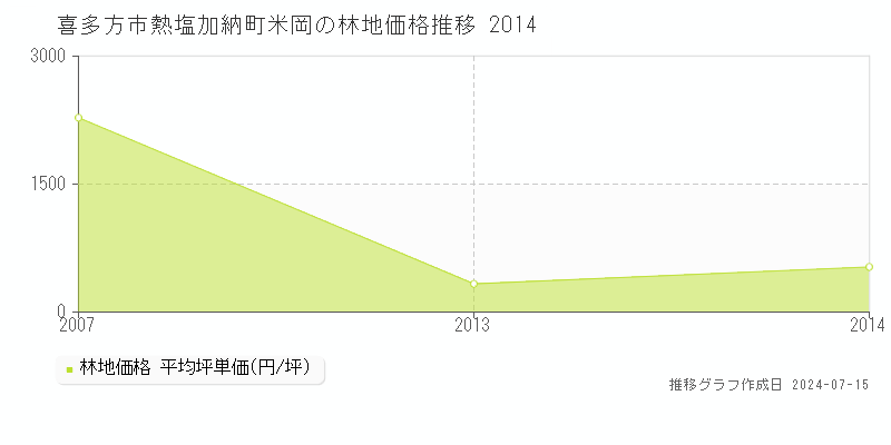 喜多方市熱塩加納町米岡の林地取引事例推移グラフ 
