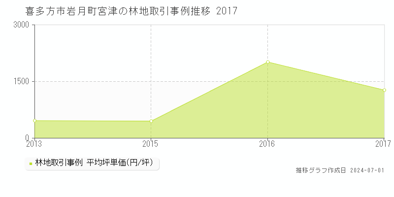喜多方市岩月町宮津の林地取引事例推移グラフ 