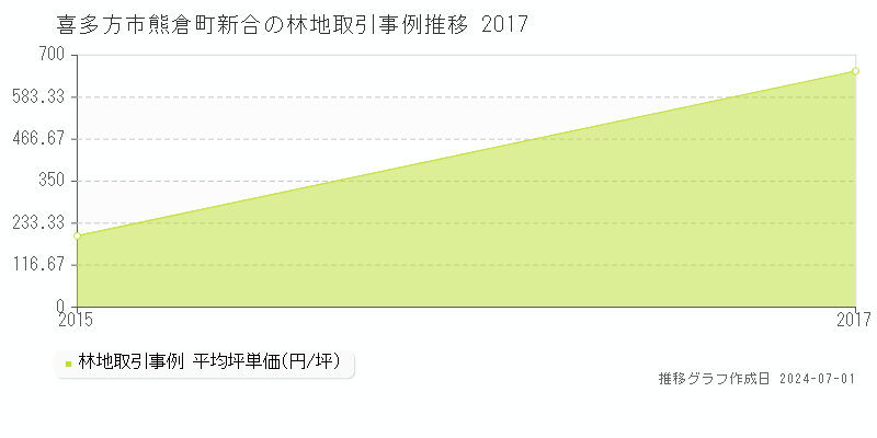 喜多方市熊倉町新合の林地取引事例推移グラフ 