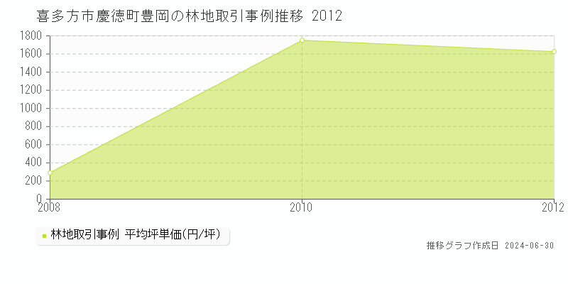 喜多方市慶徳町豊岡の林地取引事例推移グラフ 