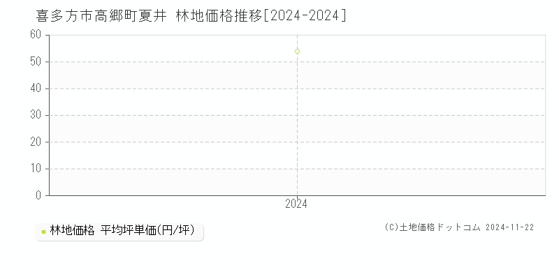 高郷町夏井(喜多方市)の林地価格推移グラフ(坪単価)[2024-2024年]