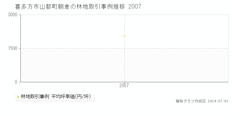 喜多方市山都町朝倉の林地取引事例推移グラフ 