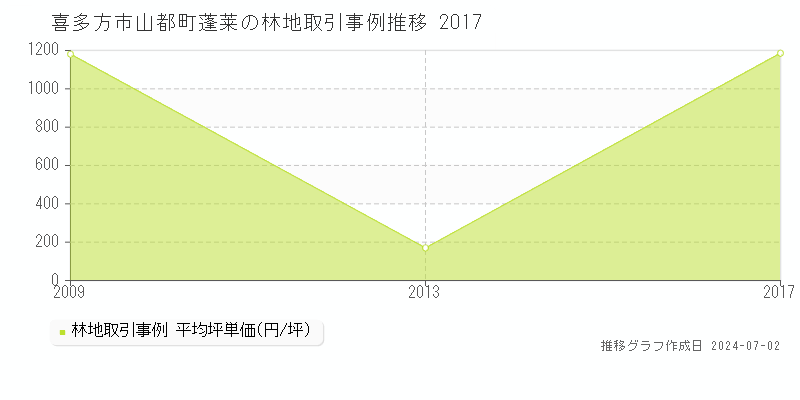 喜多方市山都町蓬莱の林地取引事例推移グラフ 