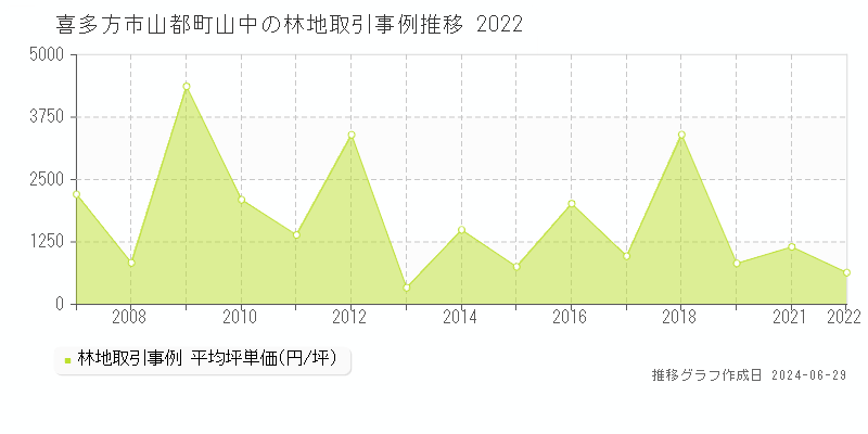 喜多方市山都町山中の林地取引事例推移グラフ 