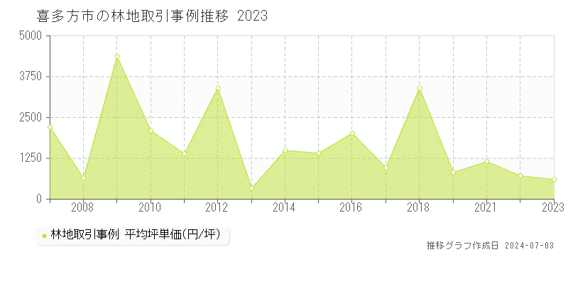 喜多方市全域の林地取引事例推移グラフ 