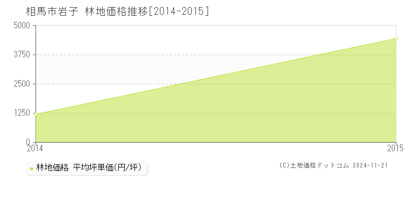 岩子(相馬市)の林地価格推移グラフ(坪単価)[2014-2015年]