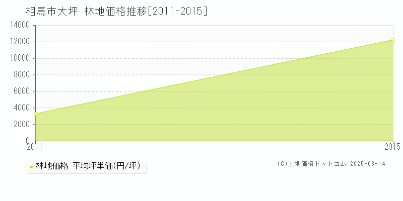 大坪(相馬市)の林地価格推移グラフ(坪単価)[2011-2015年]