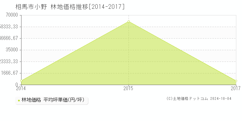 小野(相馬市)の林地価格推移グラフ(坪単価)[2014-2017年]