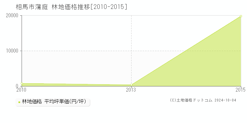 蒲庭(相馬市)の林地価格推移グラフ(坪単価)[2010-2015年]