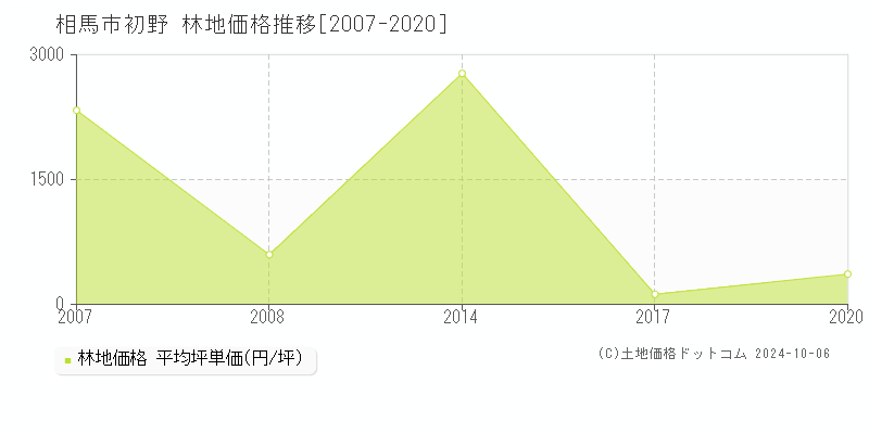 初野(相馬市)の林地価格推移グラフ(坪単価)[2007-2020年]