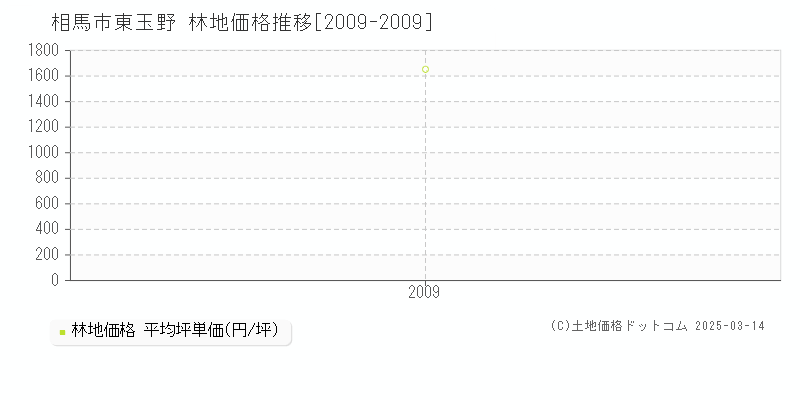 東玉野(相馬市)の林地価格推移グラフ(坪単価)[2009-2009年]