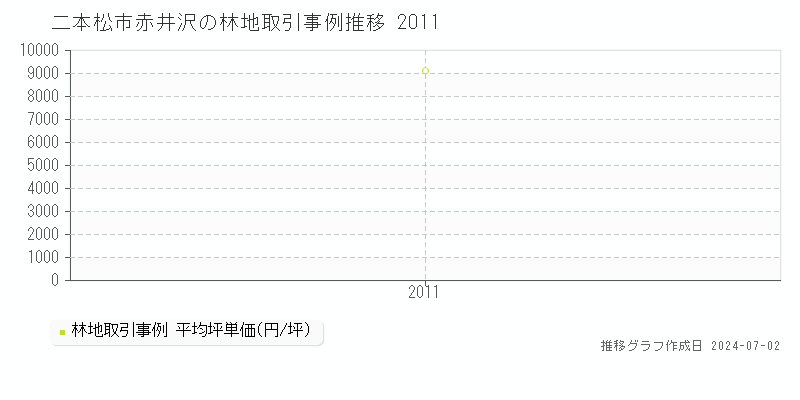 二本松市赤井沢の林地取引事例推移グラフ 