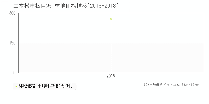 板目沢(二本松市)の林地価格推移グラフ(坪単価)[2018-2018年]