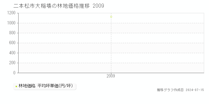 二本松市大稲場の林地取引事例推移グラフ 