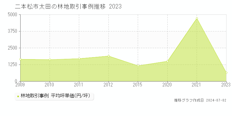 二本松市太田の林地取引事例推移グラフ 