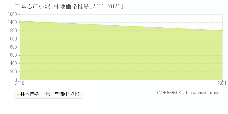 小沢(二本松市)の林地価格推移グラフ(坪単価)[2010-2021年]