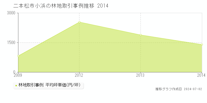 二本松市小浜の林地取引事例推移グラフ 