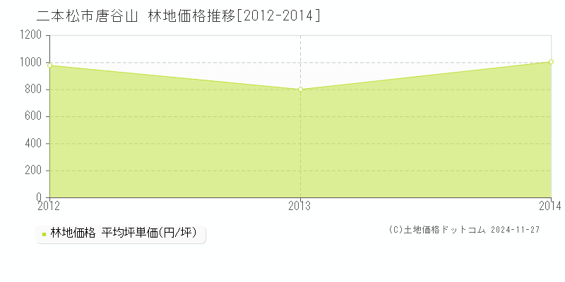 唐谷山(二本松市)の林地価格推移グラフ(坪単価)[2012-2014年]