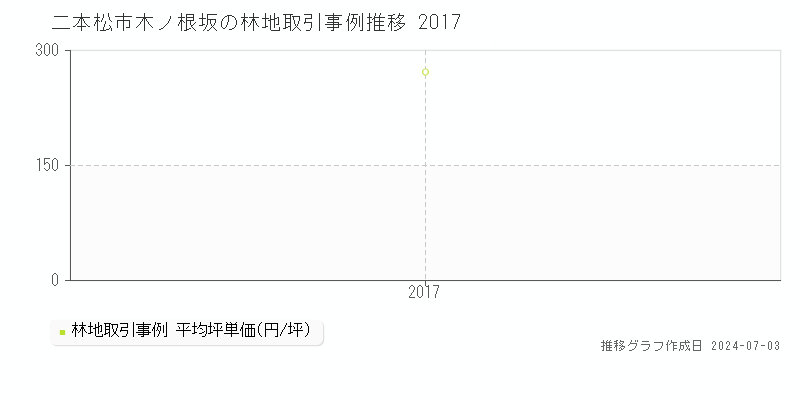 二本松市木ノ根坂の林地取引事例推移グラフ 